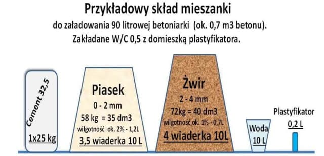 Ile piasku i cementu na m3 wylewki – kluczowe proporcje i porady