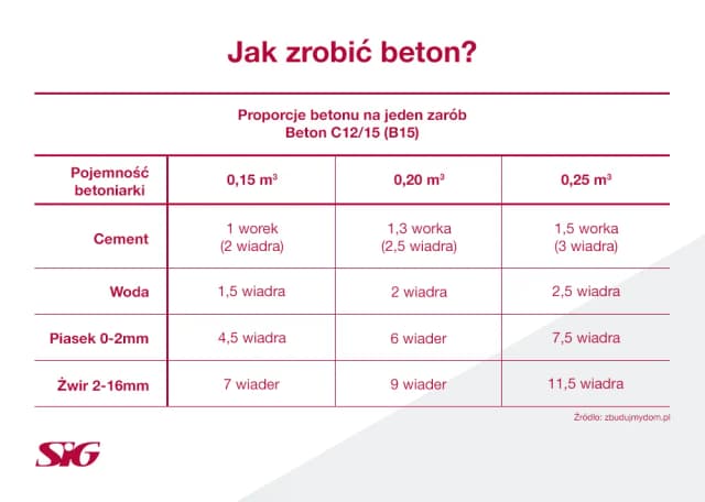 Jaka proporcja cementu do piasku zapewni trwałe i mocne mury?